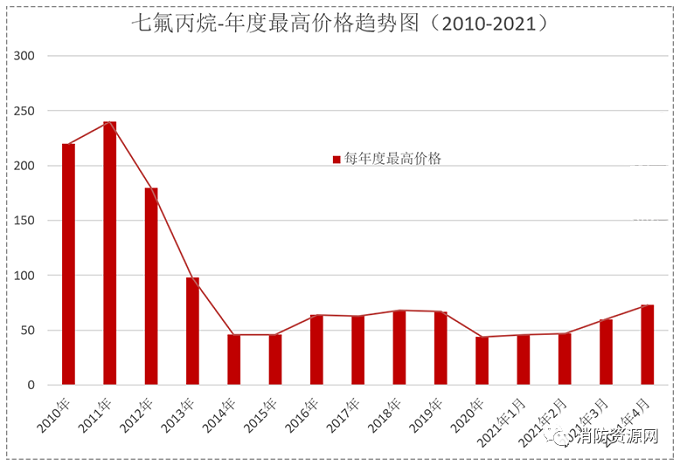 七氟丙烷滅火劑，古往今來發(fā)展史