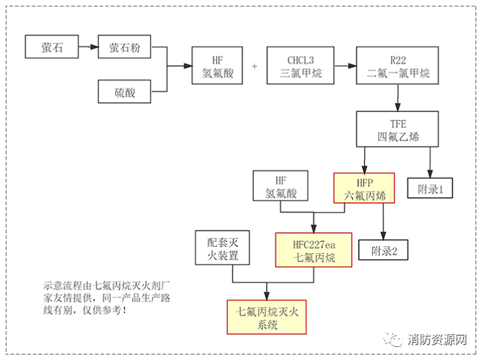 七氟丙烷滅火劑，古往今來發(fā)展史