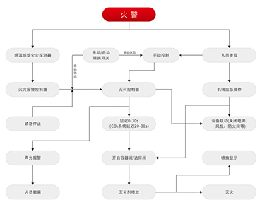 齊力消防丨七氟丙烷氣體滅火設(shè)備動(dòng)作程序圖